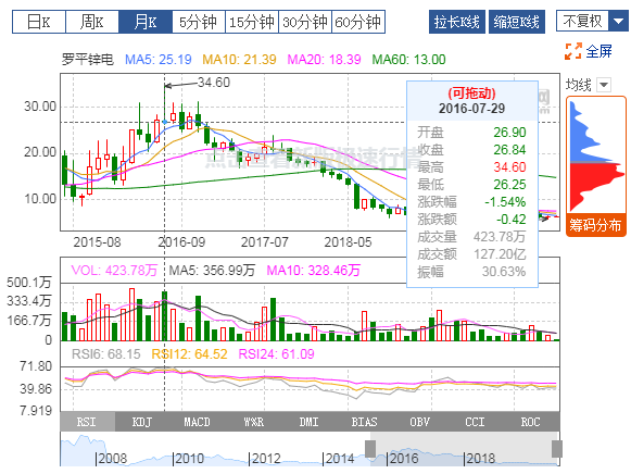 羅平鋅電：2019年扭虧為盈，有色冶煉業(yè)務(wù)貢獻利潤